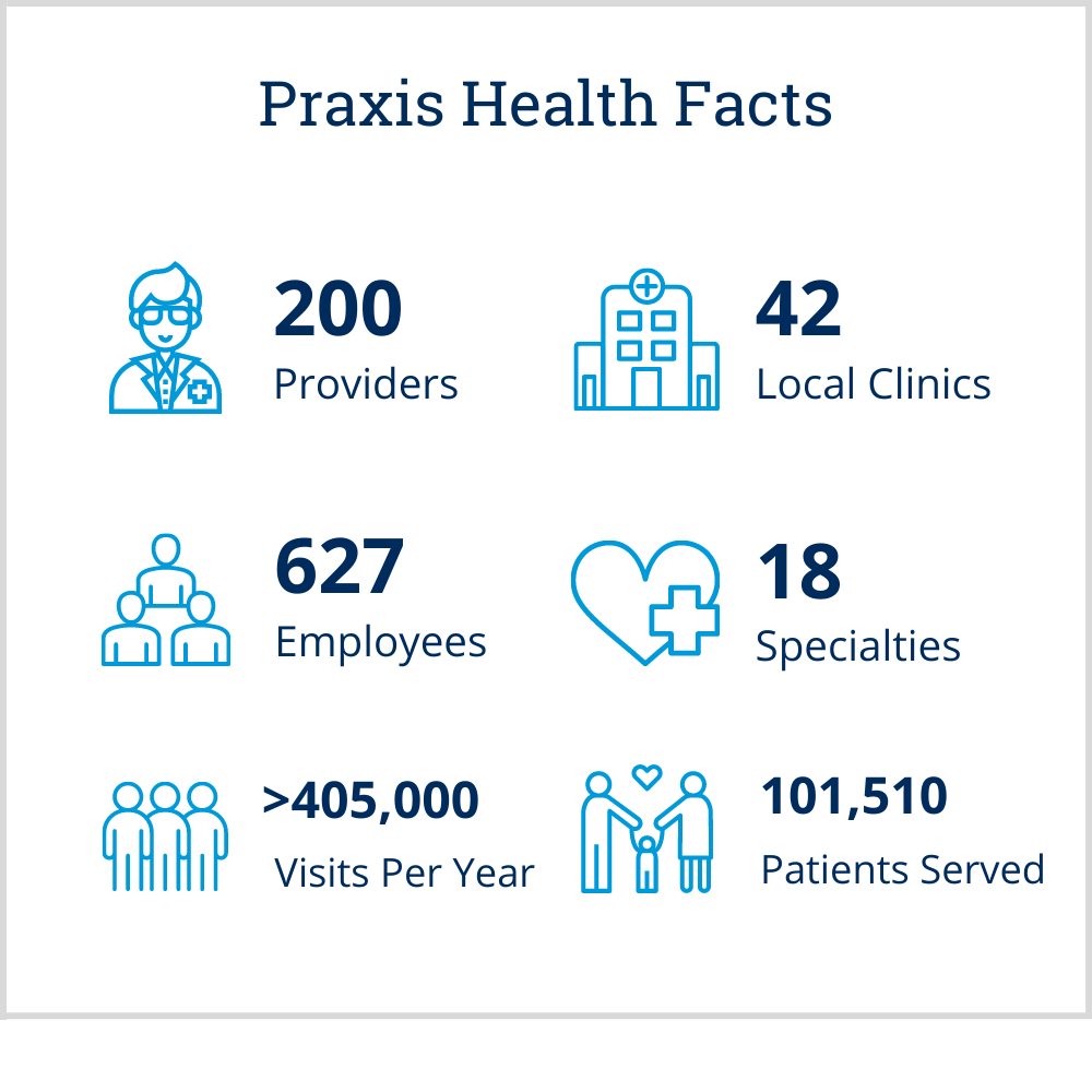 Praxis Health At A Glance